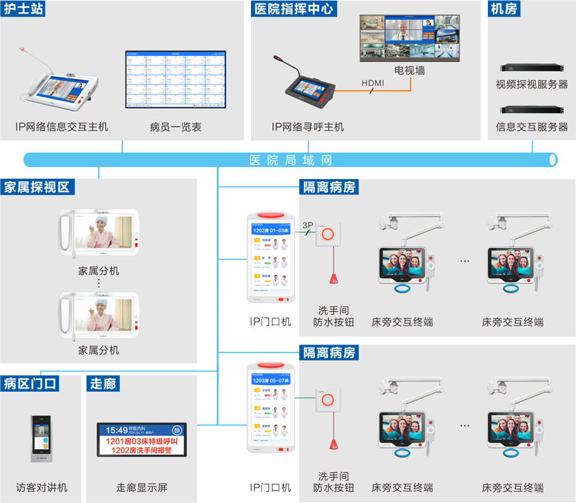 欧宝电竞
隔离病房监护探视系统连线图