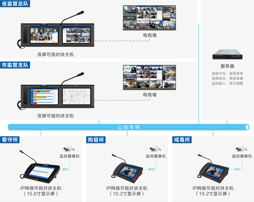 欧宝电竞
公安监管视频会商系统连线图