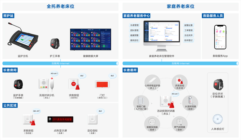 欧宝电竞
社区养老长者监护系统架构图