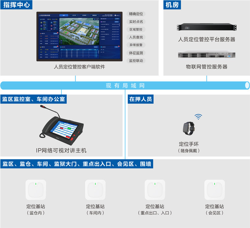 欧宝电竞
看守所人员定位管控系统连线图