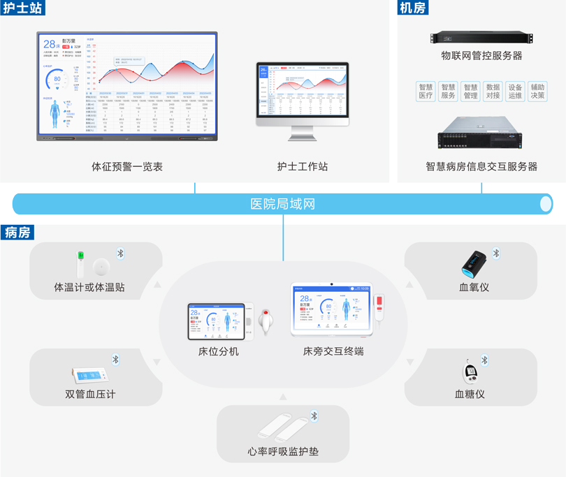 欧宝电竞
体征采集及预警系统连线图