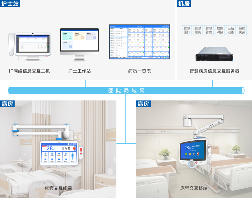 欧宝电竞
床旁交互系统连线图