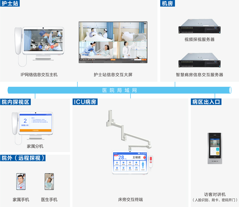 欧宝电竞
ICU探视系统连线图