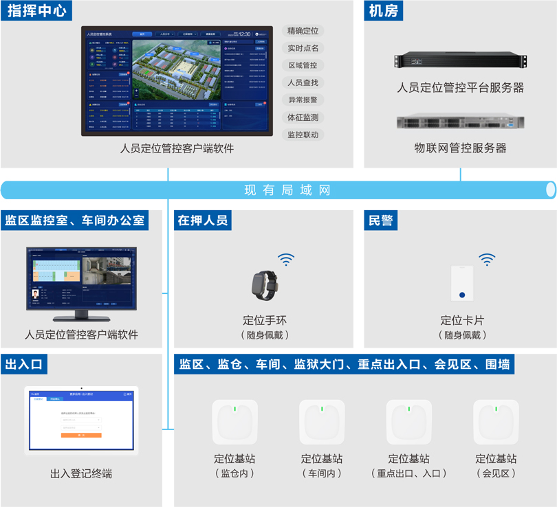 欧宝电竞
监狱人员定位管控系统连线图