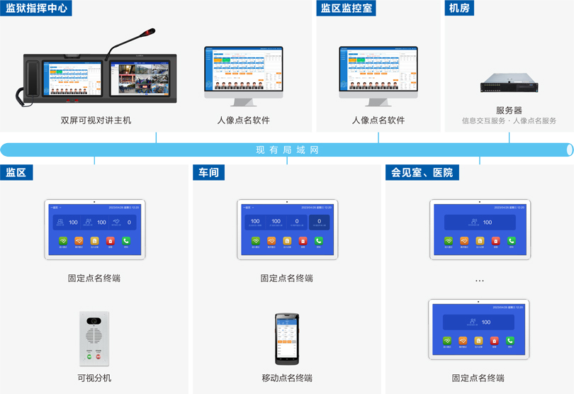 欧宝电竞
监狱区域管控系统连线图