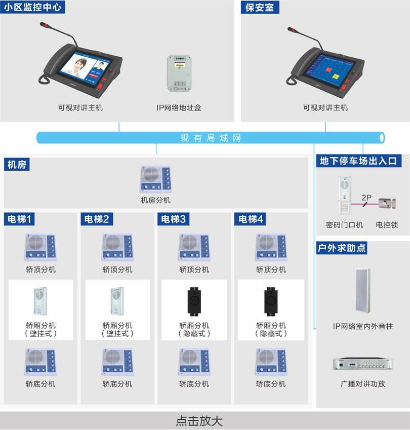 电梯五方对讲系统（IP网络）连线图