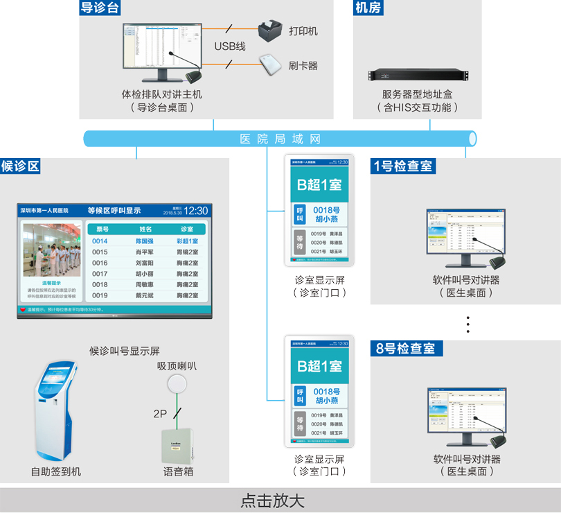 体检排队系统连线图